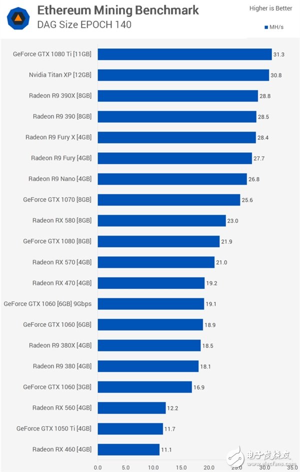 Vega 64显卡挖矿能力惊人：挖矿速率三倍于GTX 1080Ti