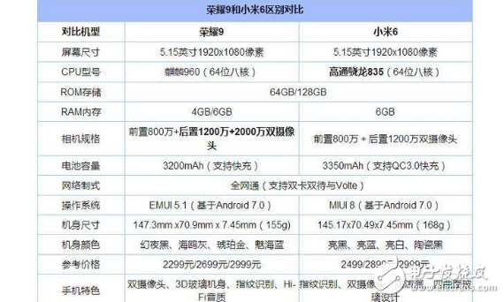 荣耀9和小米6区别对比评测：小米6和华为荣耀9到底该怎么选？从性能、配置、系统、优缺点分析