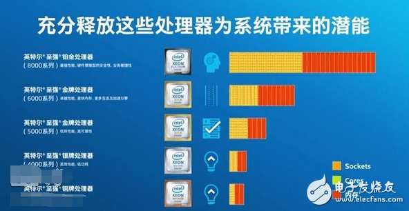 AMD颤抖！Intel受刺激发布新“四大金刚”系列服务器处理器