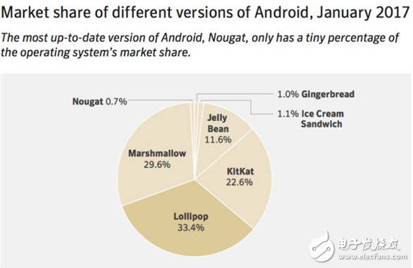 Android系统版本杂乱安全隐患大 iOS也并非绝对安全