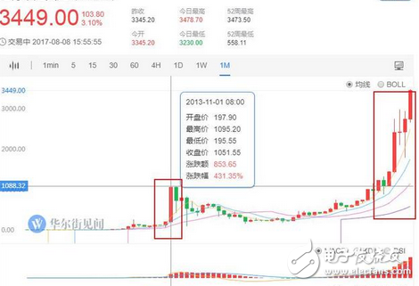 比特币被神秘人物操控 投资者们的疯狂让8年暴涨446万倍 背后炒作手法曝光