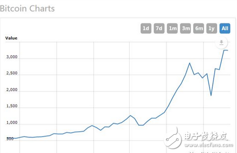 比特币被神秘人物操控 投资者们的疯狂让8年暴涨446万倍 背后炒作手法曝光