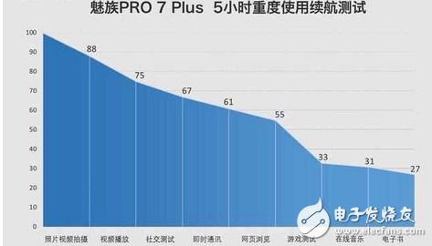 魅族PRO7Plus电池续航如何？2K屏是耗电大户,mCharge4.0炸裂拯救！