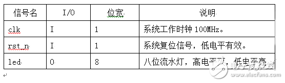 基于Verilog FPGA 流水灯设计