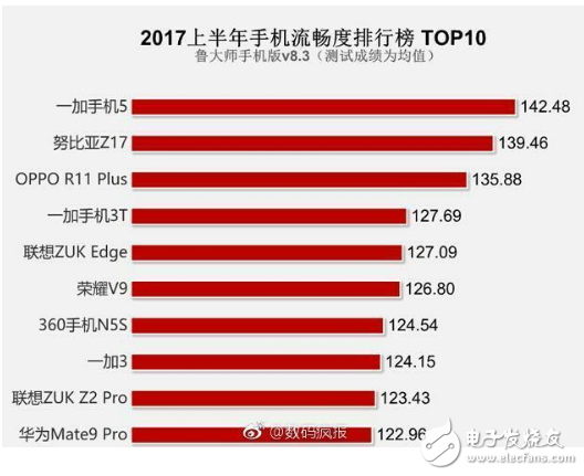 手机流畅大比拼，一加5夺得榜首！华为P10，小米6不见踪影？