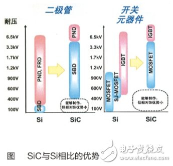 对于电力电子系统能效，未来非他莫属