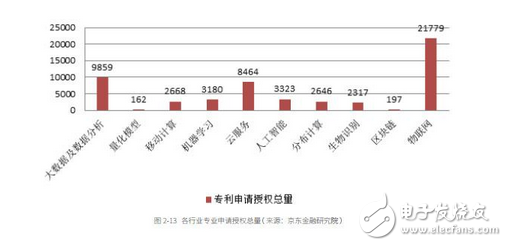 一次性总结大数据、人工智能、区块链、云计算在金融领域的全景应用