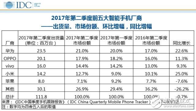 华为稳坐头把交椅 P10系列功不可没