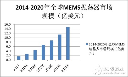 MEMS振荡器