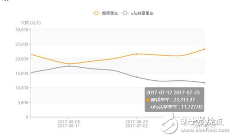 两大品牌共享单车抢占市场份额持续深温 最新数据摩拜7月份APP日启动次数领先ofo88%