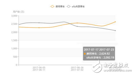 两大品牌共享单车抢占市场份额持续深温 最新数据摩拜7月份APP日启动次数领先ofo88%