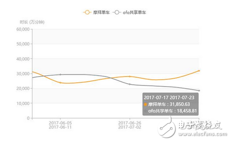 两大品牌共享单车抢占市场份额持续深温 最新数据摩拜7月份APP日启动次数领先ofo88%