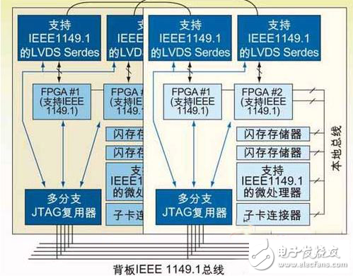 借助JTAG接入经验，可推动设计向新一代发展