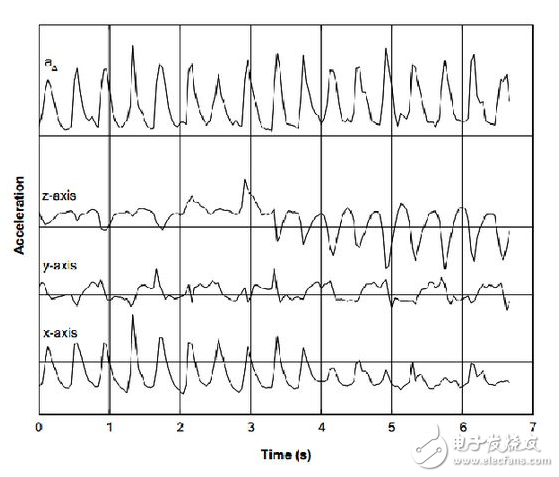 计步新算法 利用三轴加速度传感器的计步测算法原理