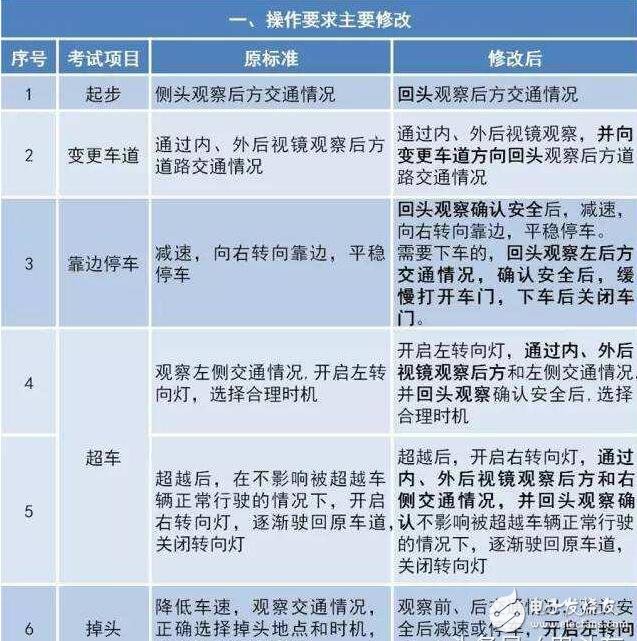 驾考难度大升级！驾考新规汇总，扎心了老铁！中国出现共享宝马已难相约