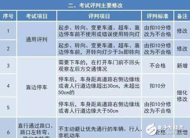 驾考难度大升级！驾考新规汇总，扎心了老铁！中国出现共享宝马已难相约