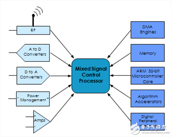 智能集成：整合模拟元件和ARM微控制器内核，解决嵌入式系统问题