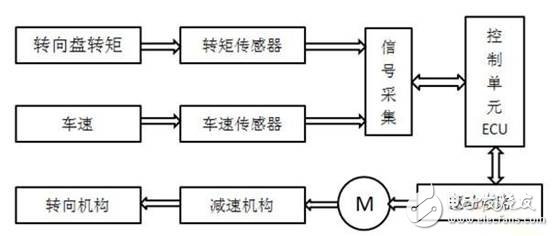 电动助力转向系统控制器的设计