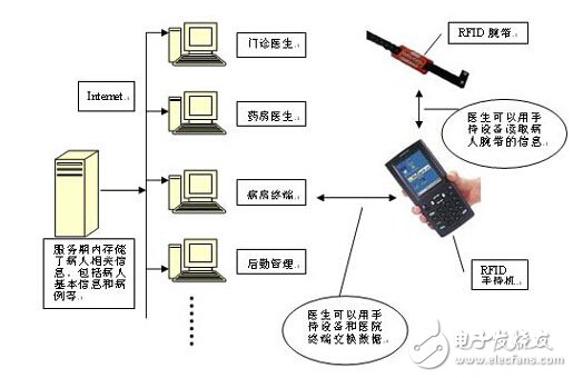 RFID在医院系统中的应用