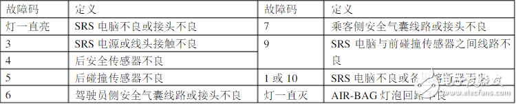 碰撞传感器怎么测时间？、碰撞传感器故障码