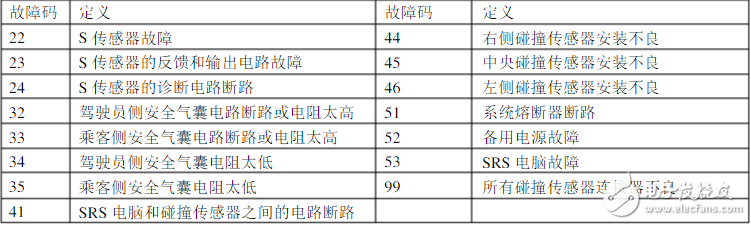 碰撞传感器怎么测时间？、碰撞传感器故障码