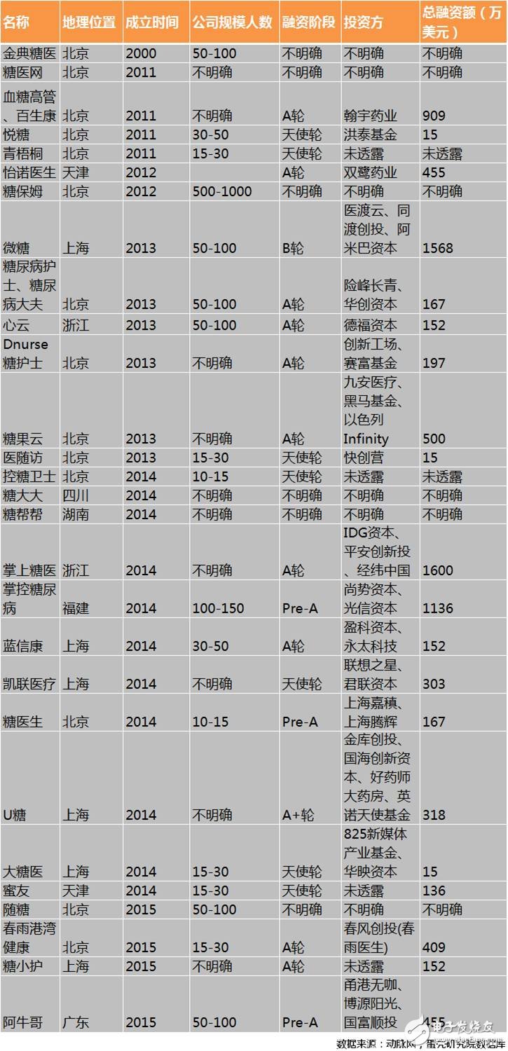 智能硬件与APP软件结合打造糖尿病管理生态闭环至关重要