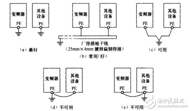 变频器对安装环境的要求_变频器接地方式_变频器载波频率对电动机运行的影响