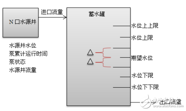 自控逻辑