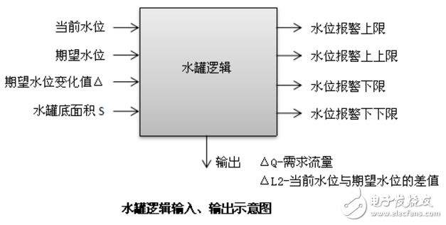 自控逻辑