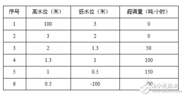 自控逻辑