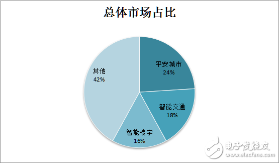 华为的IT化平安城市解决方案