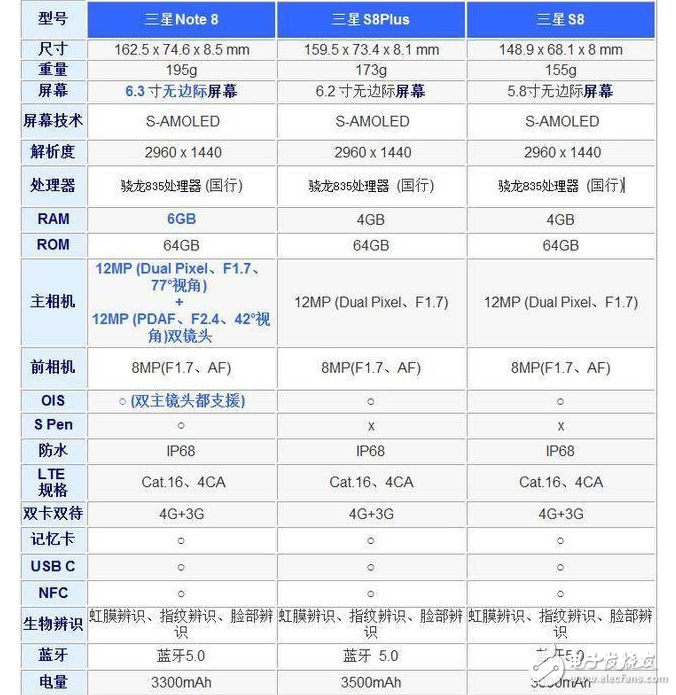 三星Note8、三星S8区别对比评测：自家旗舰对标！配置、外观、价格一览，谁更具性价比？