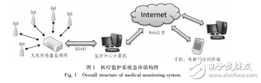 基于WSN的无线穿戴式医疗监护系统设计方案