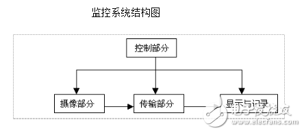 智能小区视频监控安防报警系统设计方案