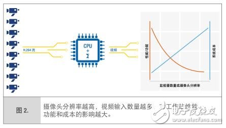 Intel处理器如何让安防监控站实现更高性能突破