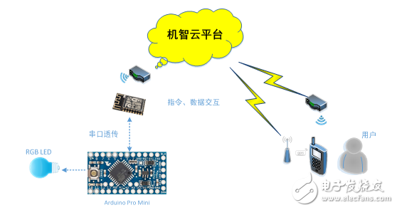  基于机智云物联网云平台的智能灯