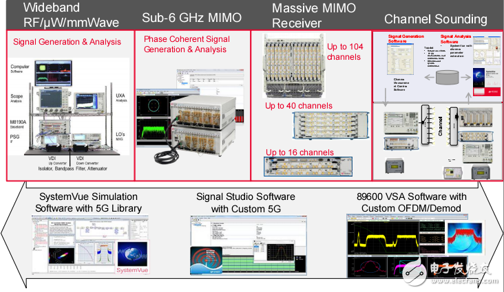 安捷伦李峰技术关于5G、WiGig_和汽车雷达信号的分析