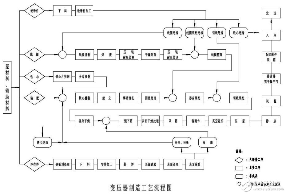 变压器制造工艺流程图及步骤图解