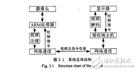 采用ARM的嵌入式微处理器的网络视频监控系统设计方案