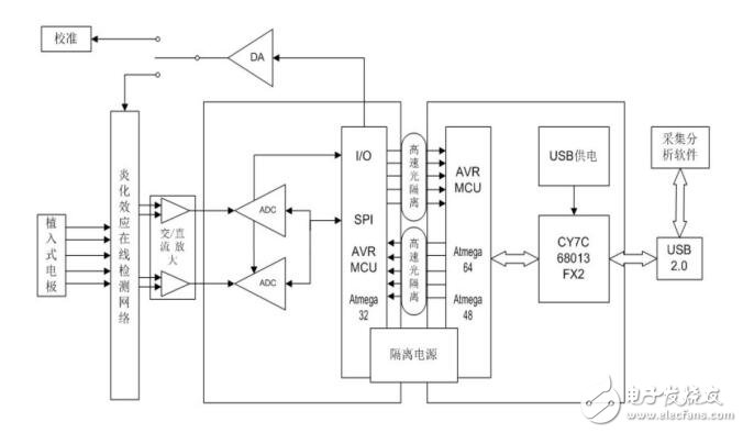 基于微处理器Atmega32控制的脑电信号放大器