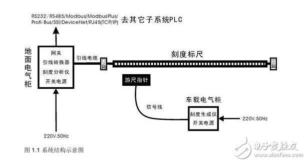 刻度标尺精确定位系统原理及分析