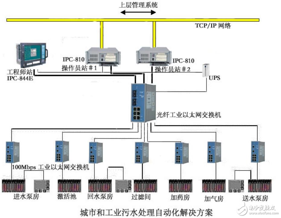 基于城市和工业污水处理自动化的解决方案