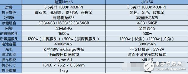 都是高通骁龙625！魅族魅蓝note6对上小米5X的详细对比你选谁？