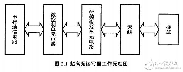 基于ARM和Linux的超高频读写器设计