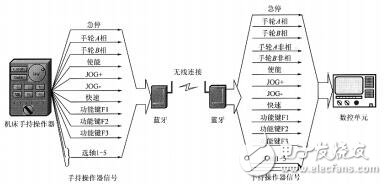 关于蓝牙威廉希尔官方网站
在工业的控制系统中的应用