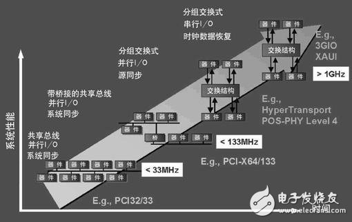 关于创新连接技术的发展