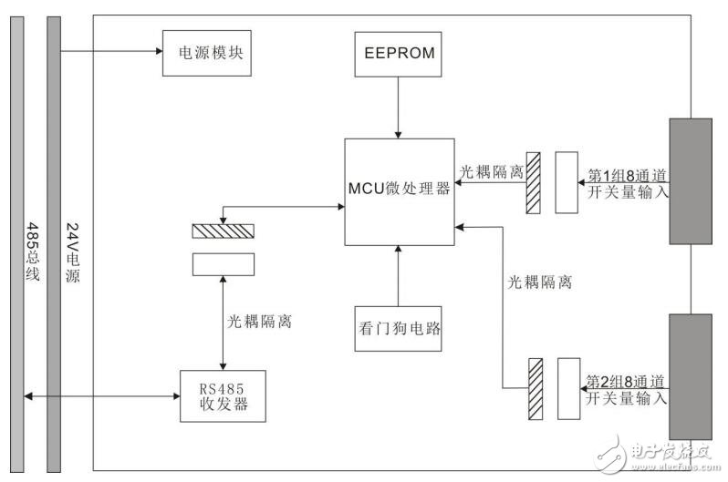 关于分布式系统MDDI/MDAI系列16路隔离开关量输入模块的应用