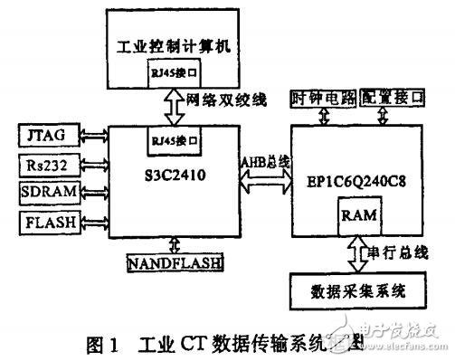 基于ARM9与FPGA的工业CT数据传输系统的接口设计