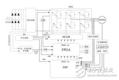 介绍FPGA的永磁电机控制系统