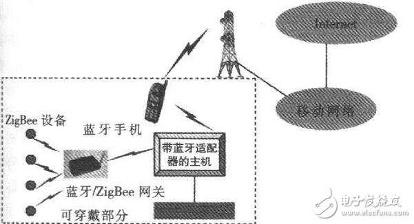 基于FPGA的可穿戴计算机的处理器设计